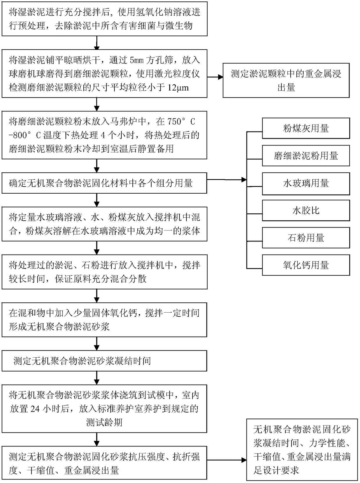A kind of inorganic polymer sludge solidification mortar and preparation method thereof