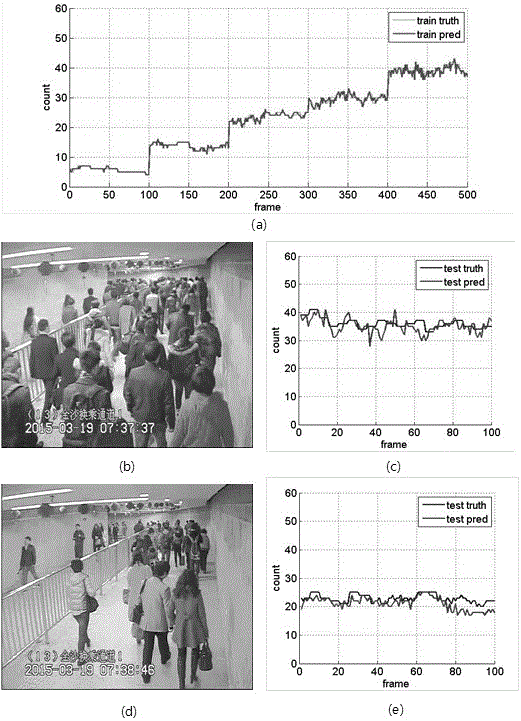 Dual-learning-based method for counting pedestrians at subway station scene