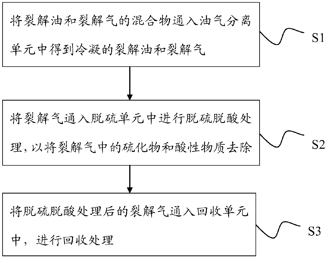 Separating and recovering system of pyrolysis oil and gas of waste tyre and method thereof