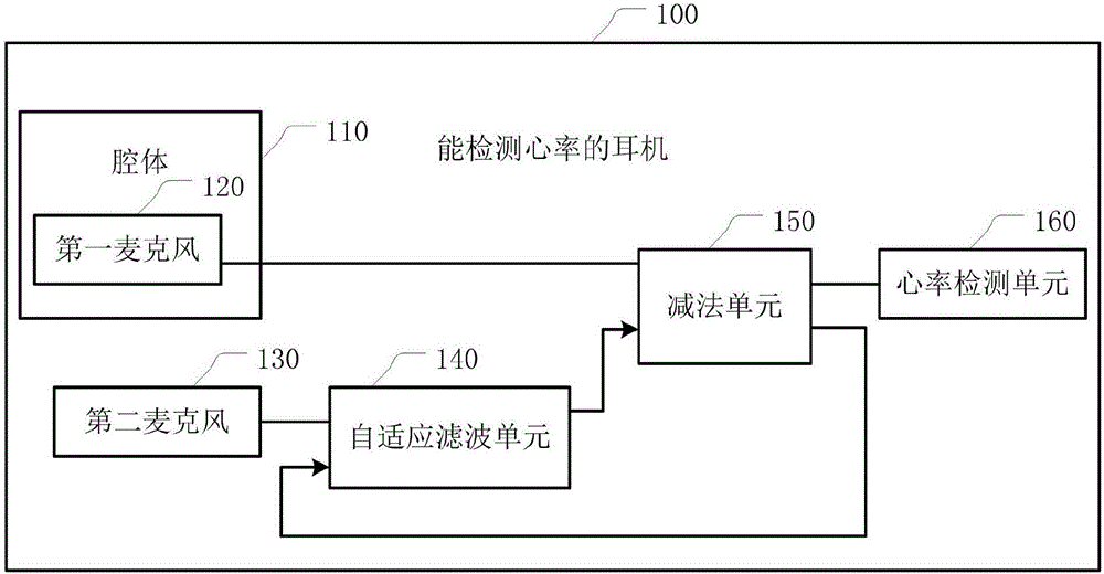 A heart rate detection method applied to earphones and earphones capable of detecting heart rate