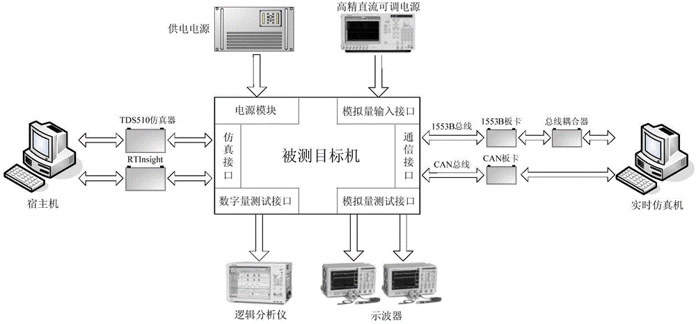 Embedded software testing method capable of realizing multi-technology fusion