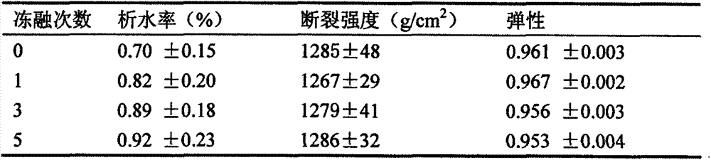 Composite food gum and application thereof