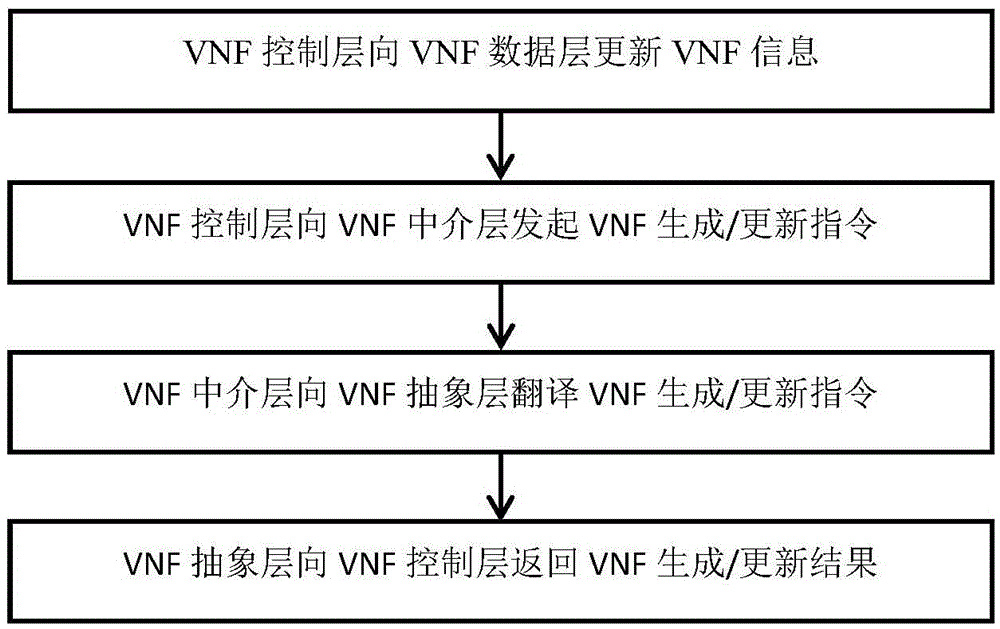 Network function virtualization device and method based on data driving