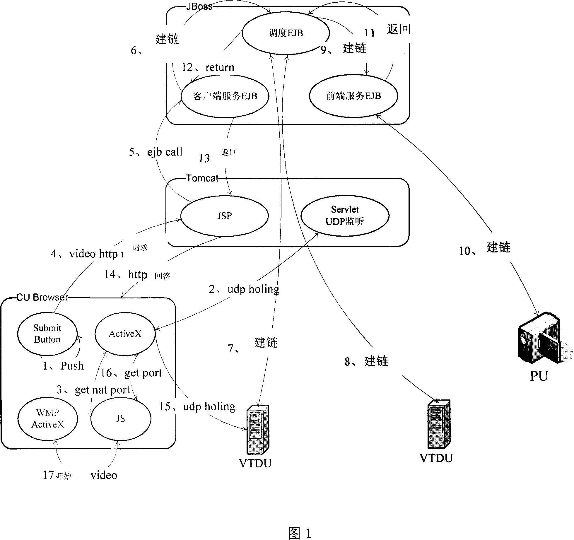 Strategy method for video binding thin resources of diversiform video exchange routes