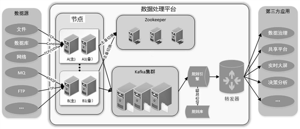Data processing method, data processing platform and computer readable storage medium