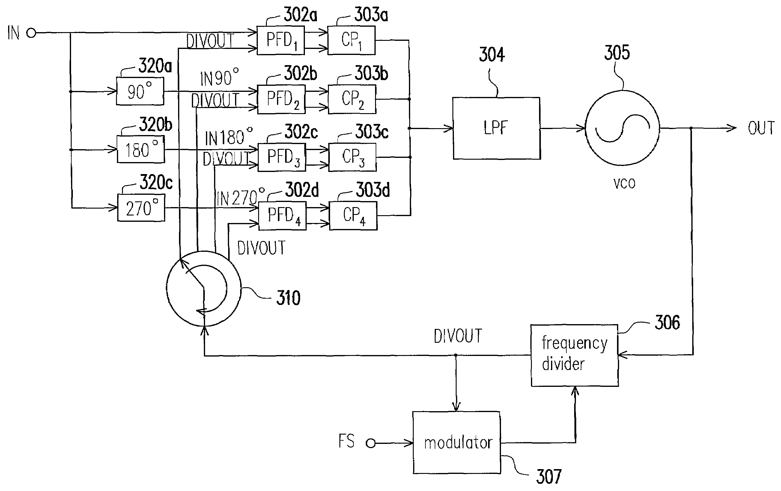 Phase locked loop with phase shifted input