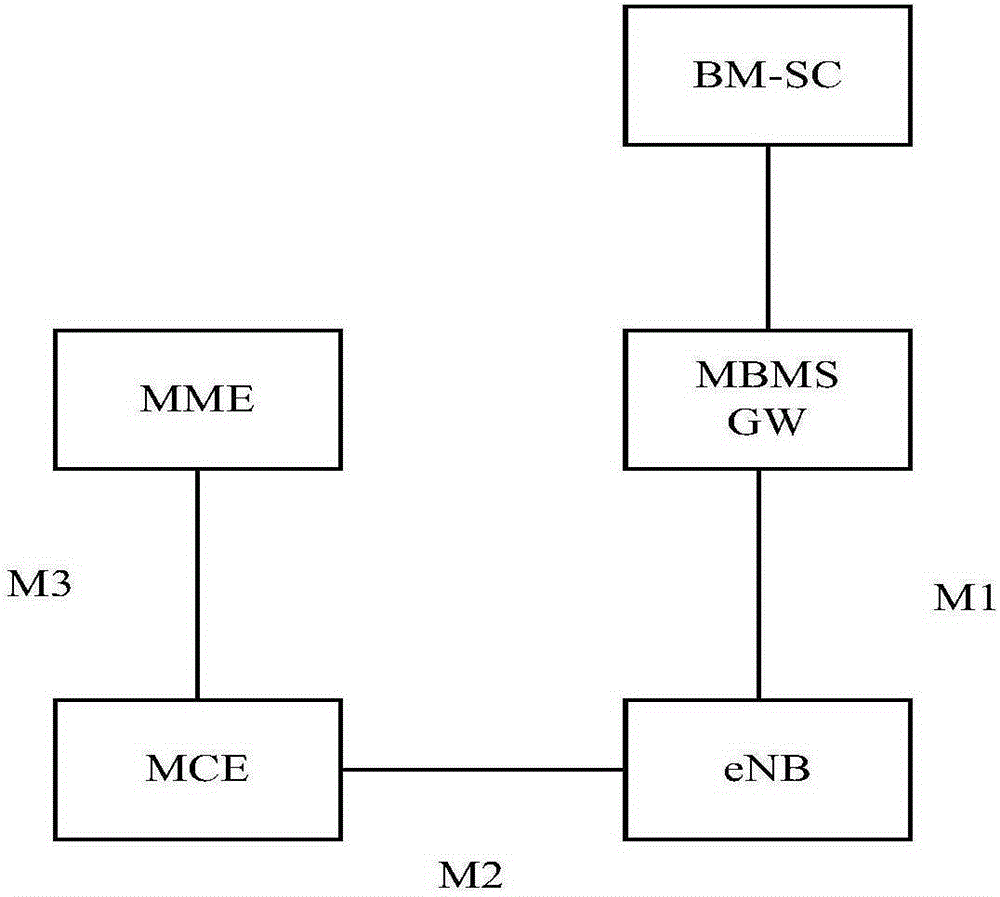 Multicast method and device of service messages