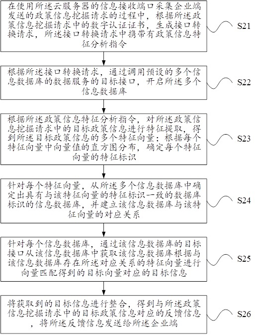 Policy information mining method, device and cloud server