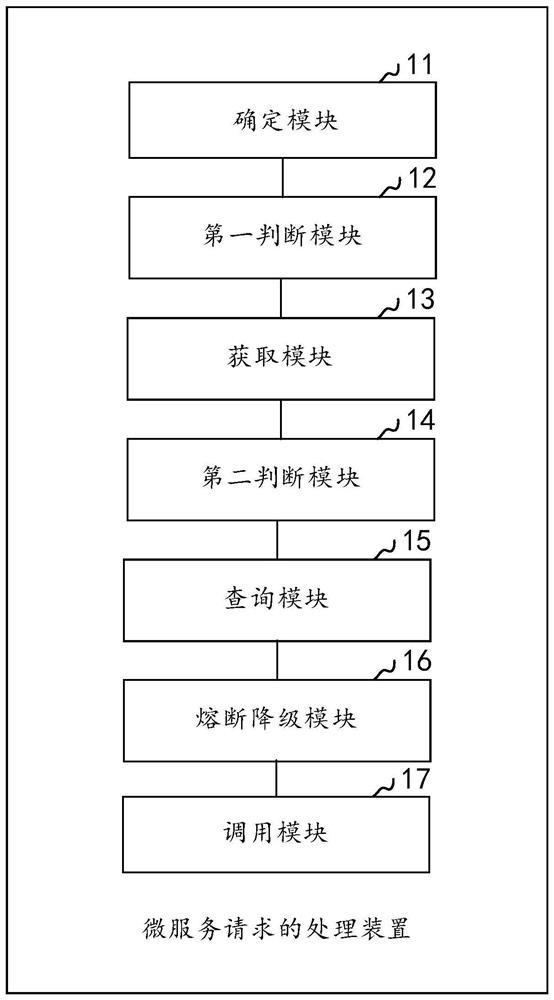 Micro-service request processing method and device thereof, computer equipment and storage medium