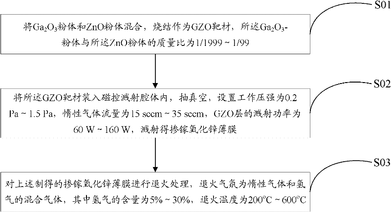 Gallium-doped zinc oxide film, and preparation method and application thereof