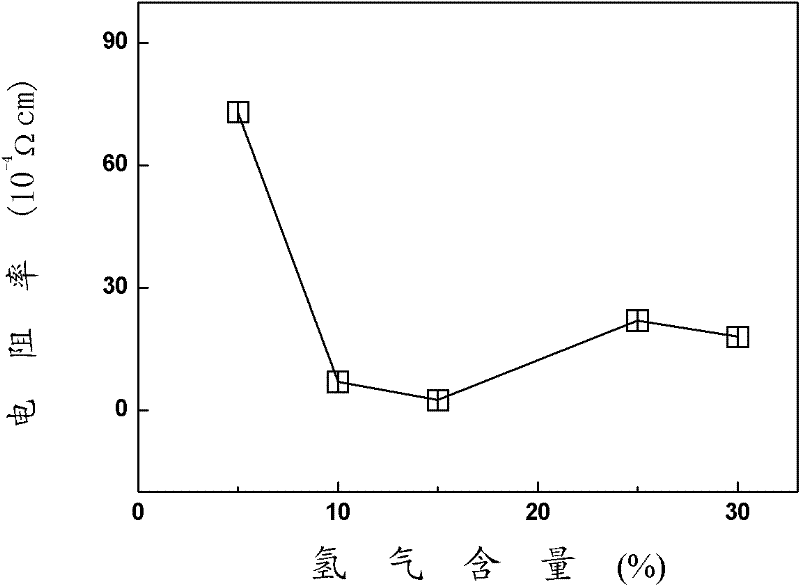 Gallium-doped zinc oxide film, and preparation method and application thereof