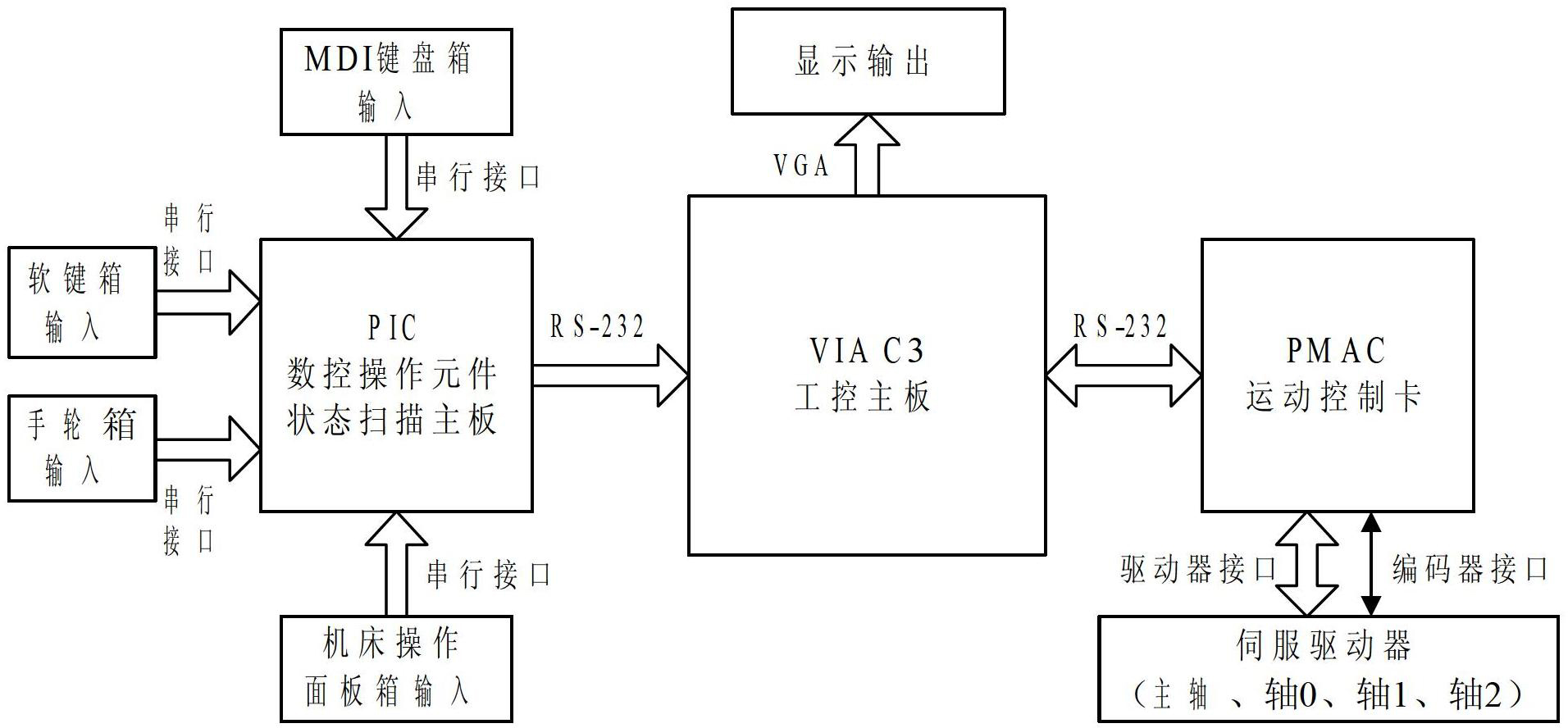 Cross-platform numerical control system