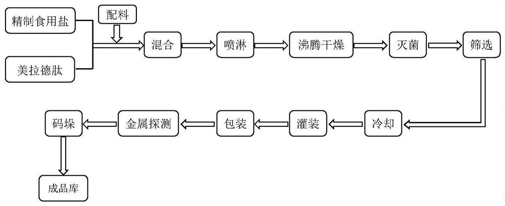 Industrial preparation method of Maillard peptide flavor salt