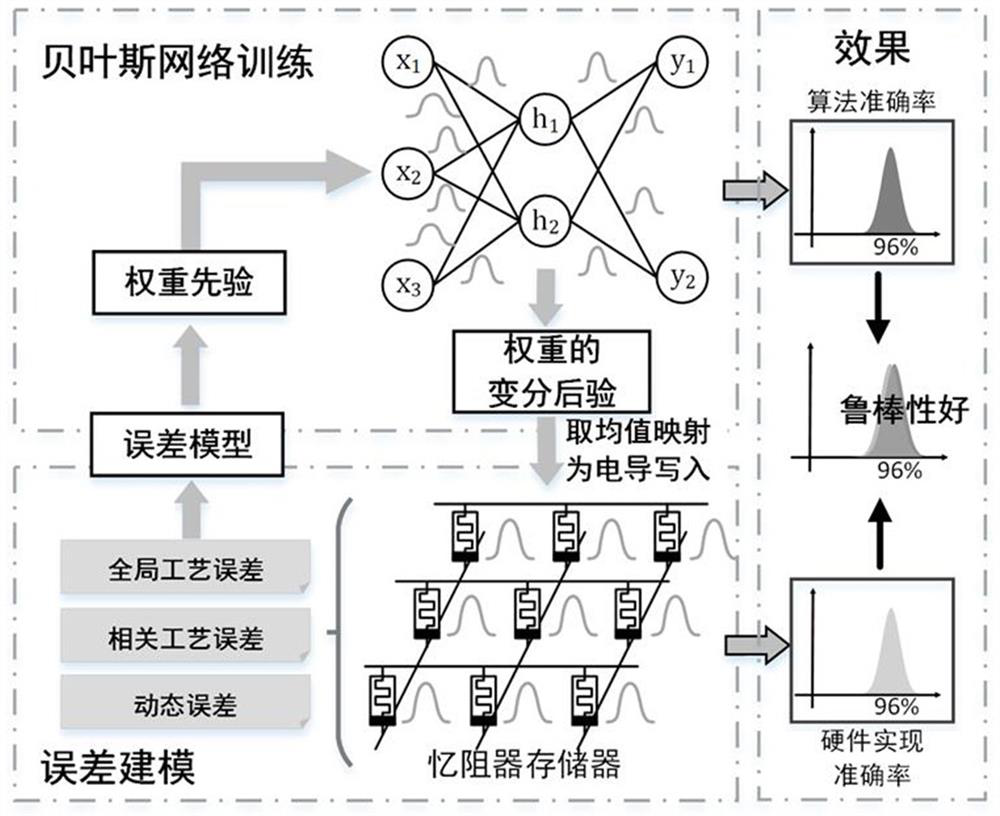 Memristor memory neural network training method aiming at memristor error