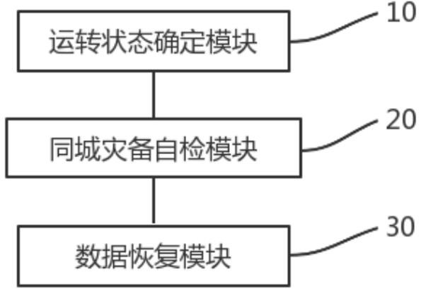 A production center data recovery method, system, terminal device and storage medium