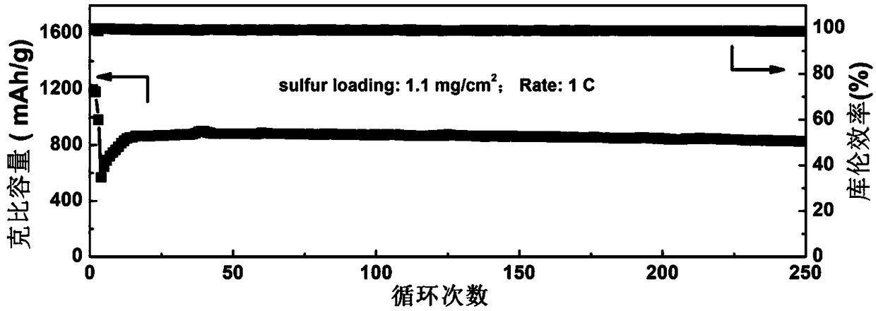 Polymer blocked layer material for lithium-sulfur battery and preparation method thereof