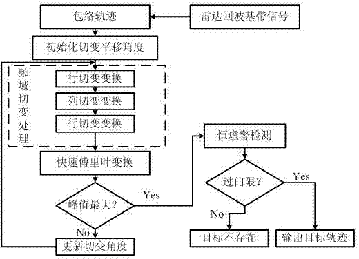 Phase-coherent accumulation method based on frequency domain shear