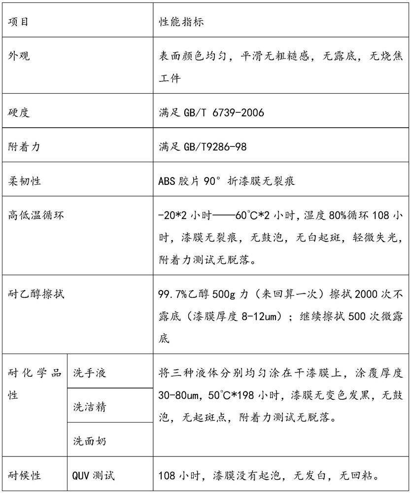 Rubber coating with high wear resistance and high hand feeling and preparation method thereof