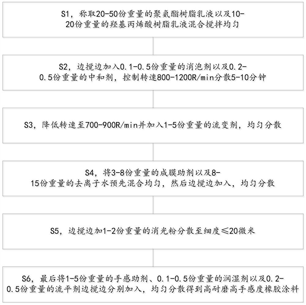 Rubber coating with high wear resistance and high hand feeling and preparation method thereof