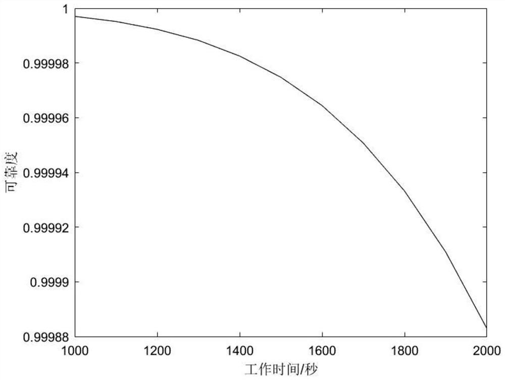 Reliability evaluation method, device and equipment for success and failure products in case of failure and medium