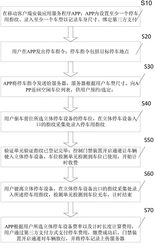 Stereoscopic parking equipment management method based on fingerprint identification