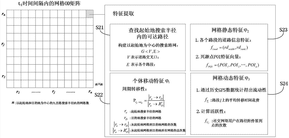 Grid path recommending method and system based on internet of vehicle