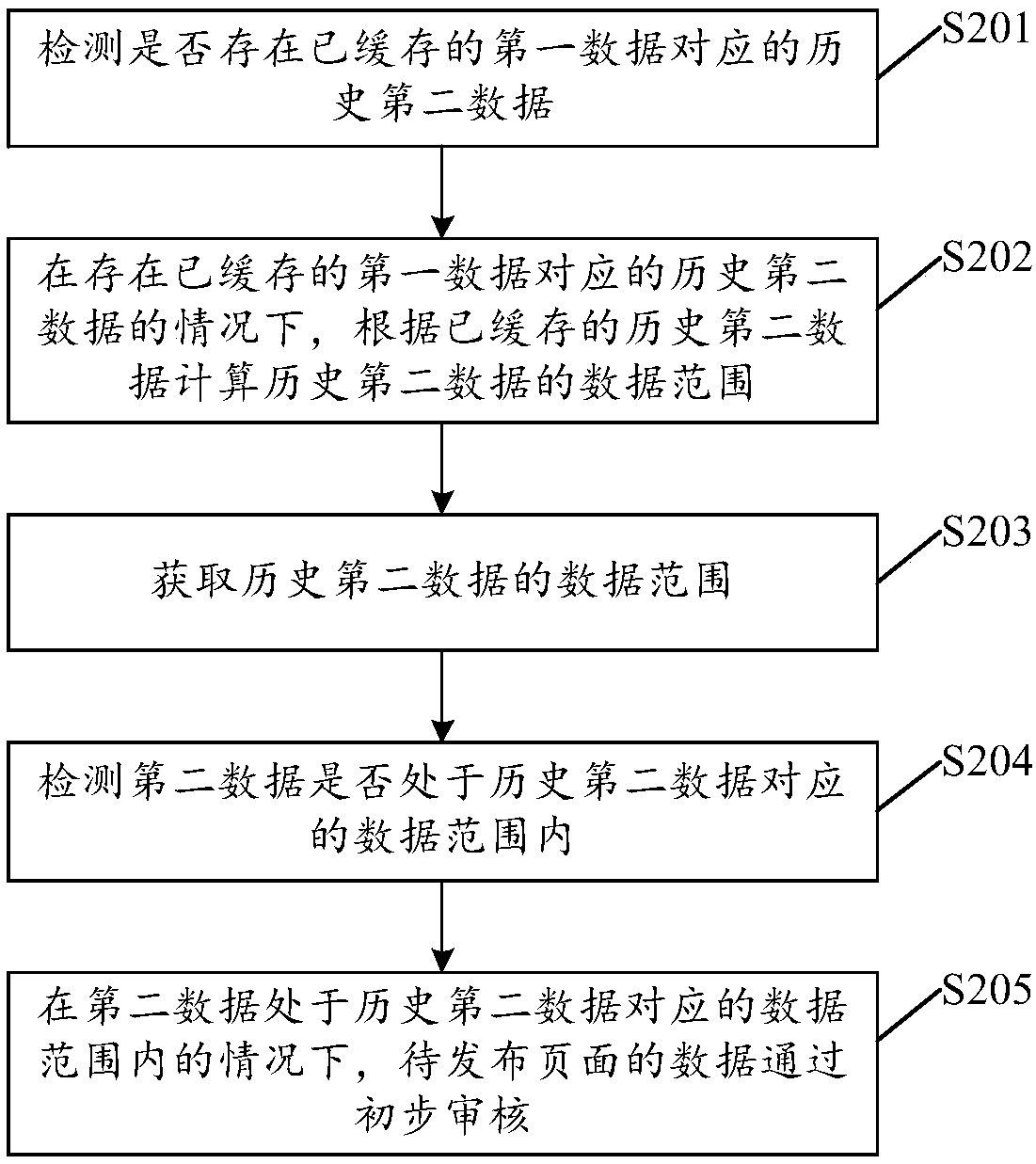 Preliminary audit method and device for to-be-issued data and memory medium