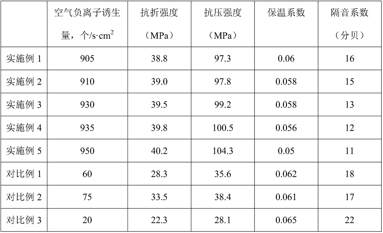 A kind of negative ion anti-pressure building material and preparation method thereof