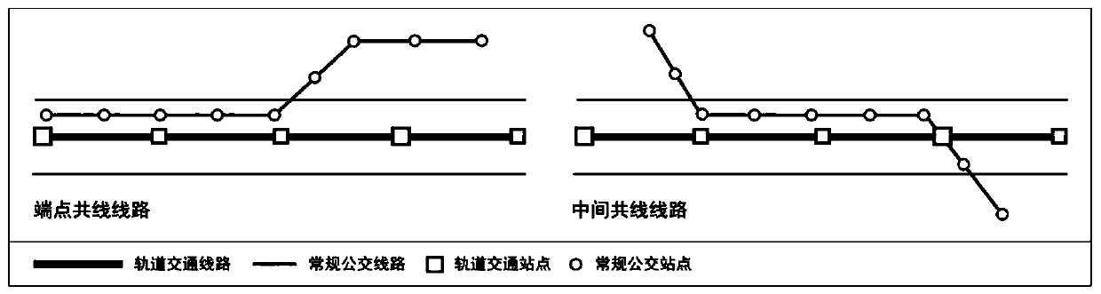 Method for selecting and adjusting conventional bus routes along rail transit