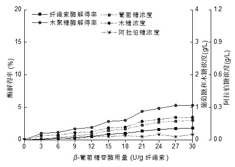 Method for producing multiple kinds of monosaccharide through bamboo processing residues