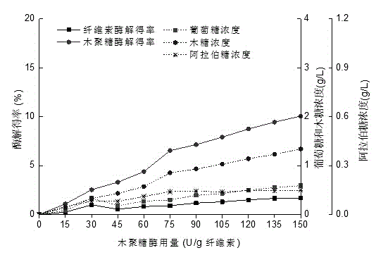 Method for producing multiple kinds of monosaccharide through bamboo processing residues