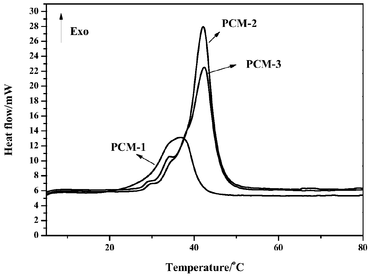 Room-temperature solid-solid phase change material for thermal energy storage and preparation method of room-temperature solid-solid phase change material