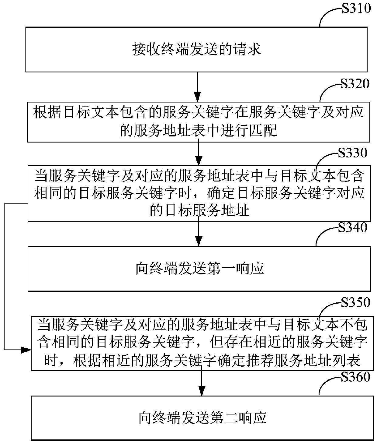 Speech recognition-based service request method, service request device and computer equipment