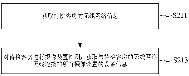 Hidden camera device detection method and device, hotel management system and equipment