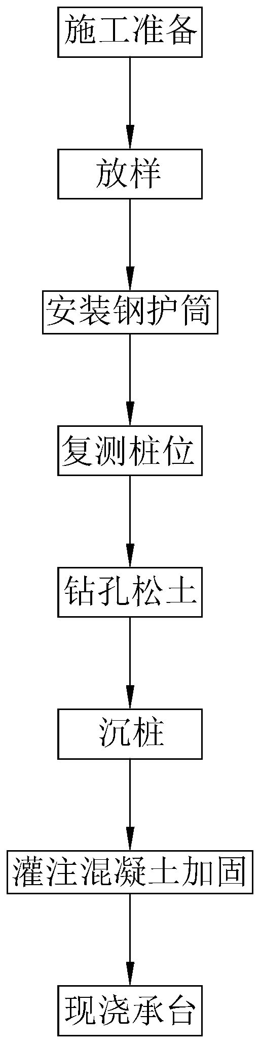 Pile cap foundation structure and construction method thereof