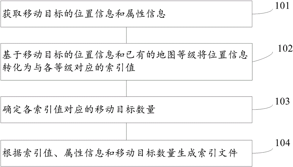 Method and system for processing moving target information