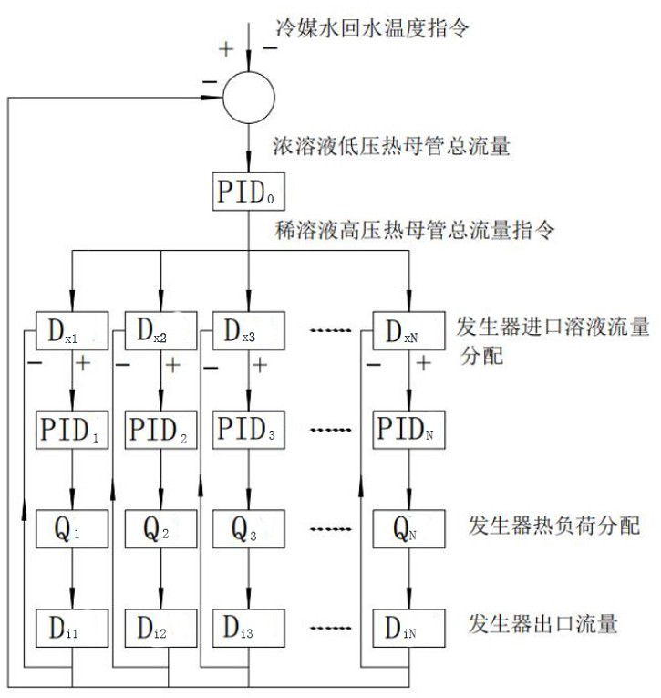 Header-system lithium bromide centralized cooling system and load distribution control method thereof