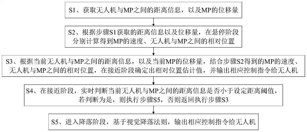 Unmanned aerial vehicle navigation docking method based on distance measurement