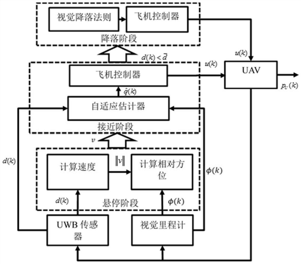 Unmanned aerial vehicle navigation docking method based on distance measurement