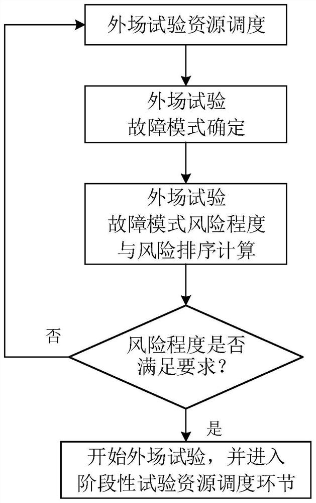 A Resource Scheduling Method for Equipment Field Test Based on Graph Fuzzy Set and Copras