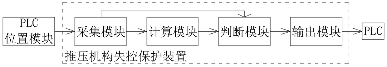 Mining Machinery Front Shovel Excavator and Its Pushing Mechanism Loss of Control Protection Method and Device