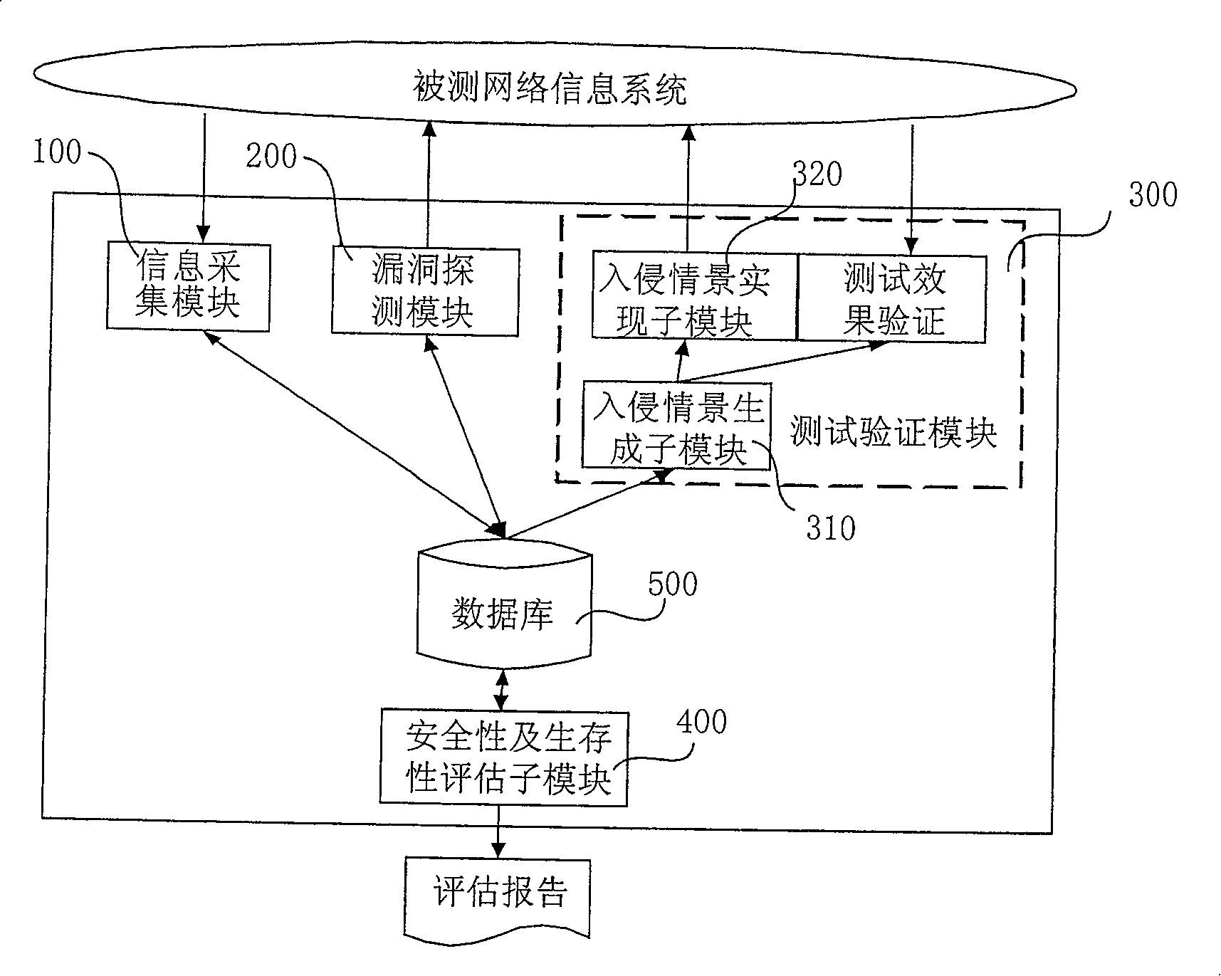 System and method for evaluating security and survivability of network information system