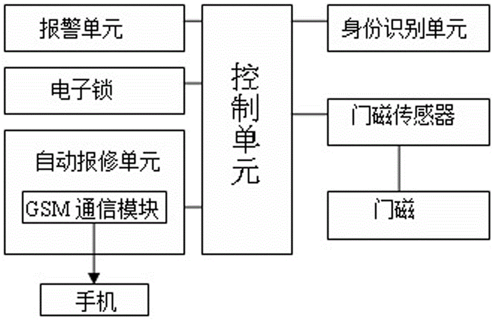 Automatic repair-reporting entrance guard system