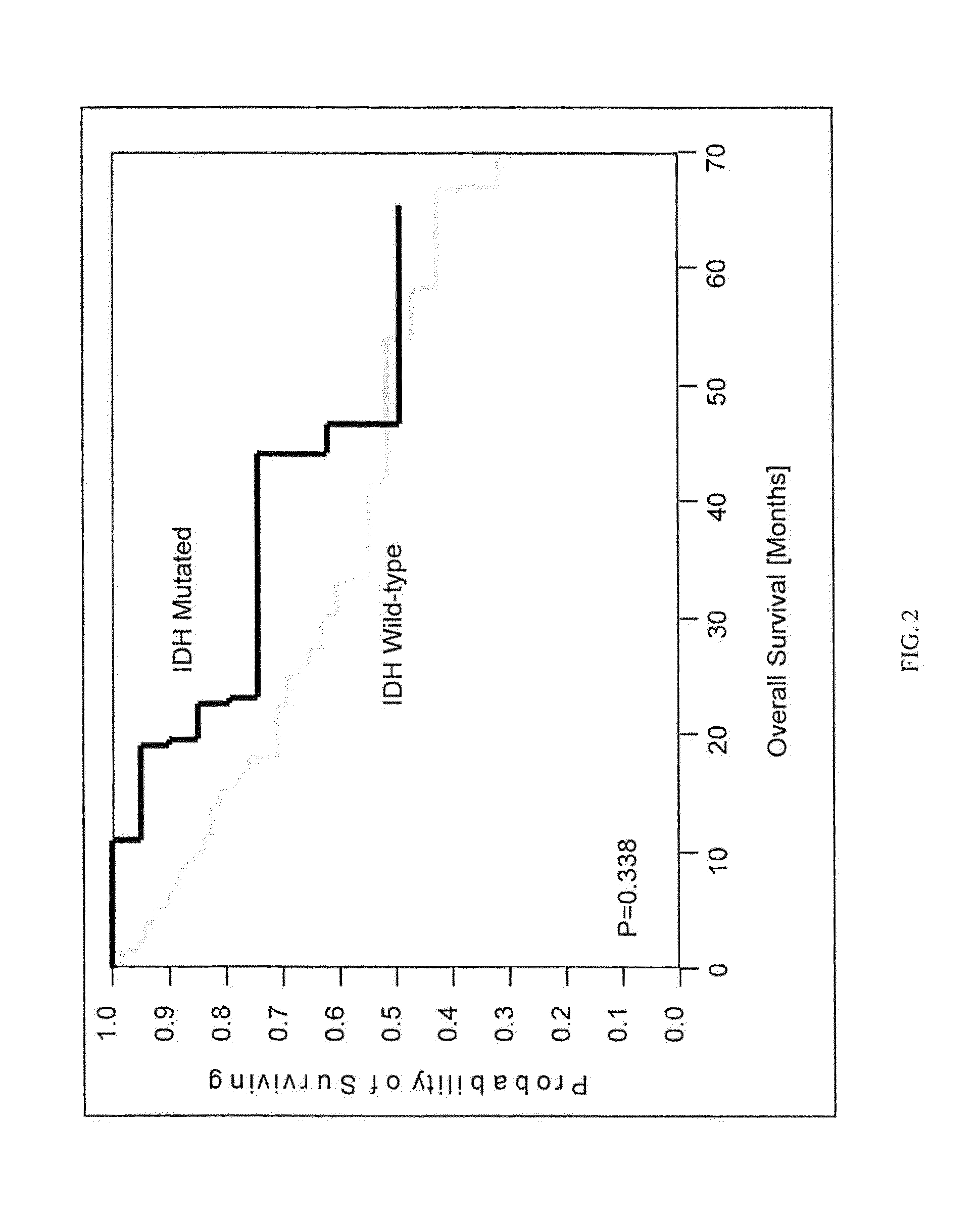 IDH1 and IDH2 mutations in cholangiocarcinoma