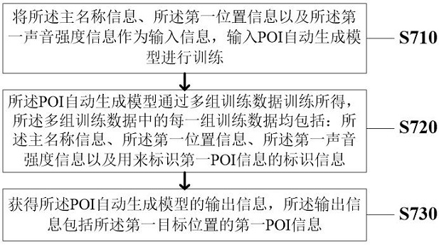 A method and system for quickly generating poi based on visual images