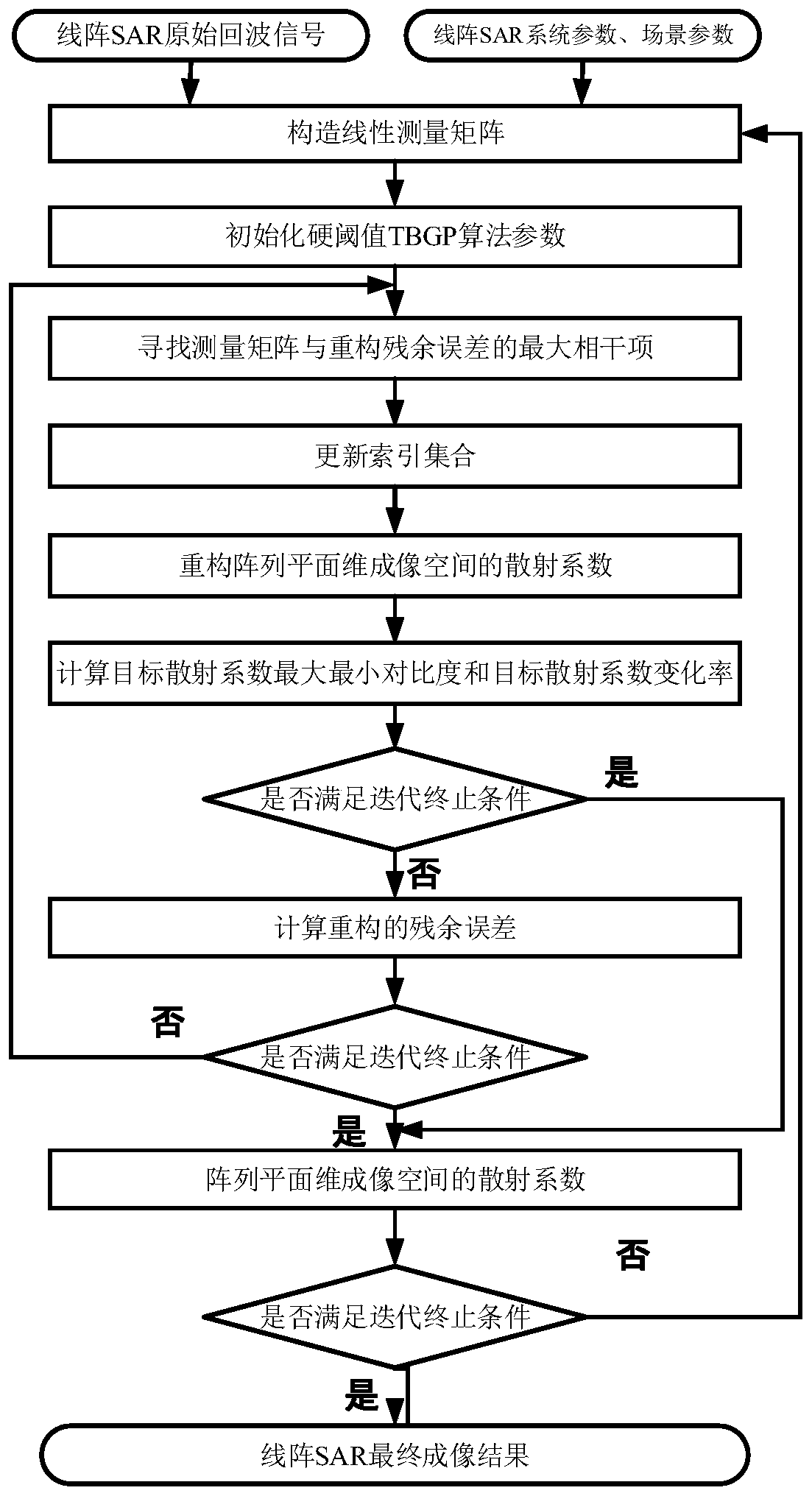 Three-dimensional Imaging Method of Line Array SAR Based on Threshold Gradient Pursuit Algorithm