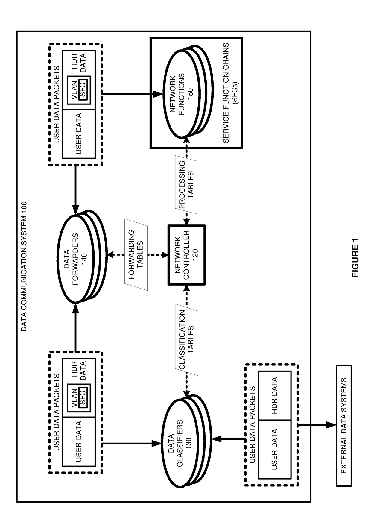 Service function chain (SFC) data communications with sfc data in virtual local area network identifier (vlan id) data fields