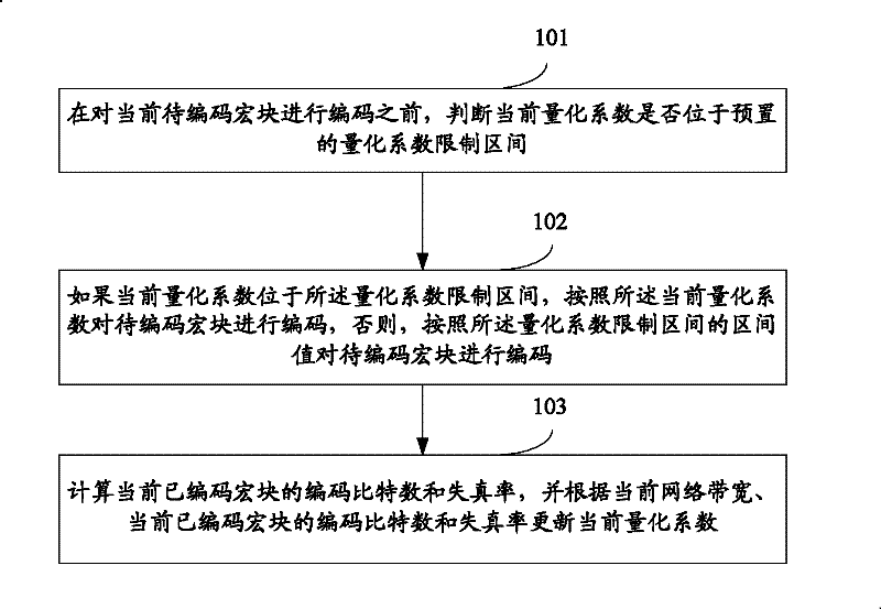Rate-control-based video coding method and device