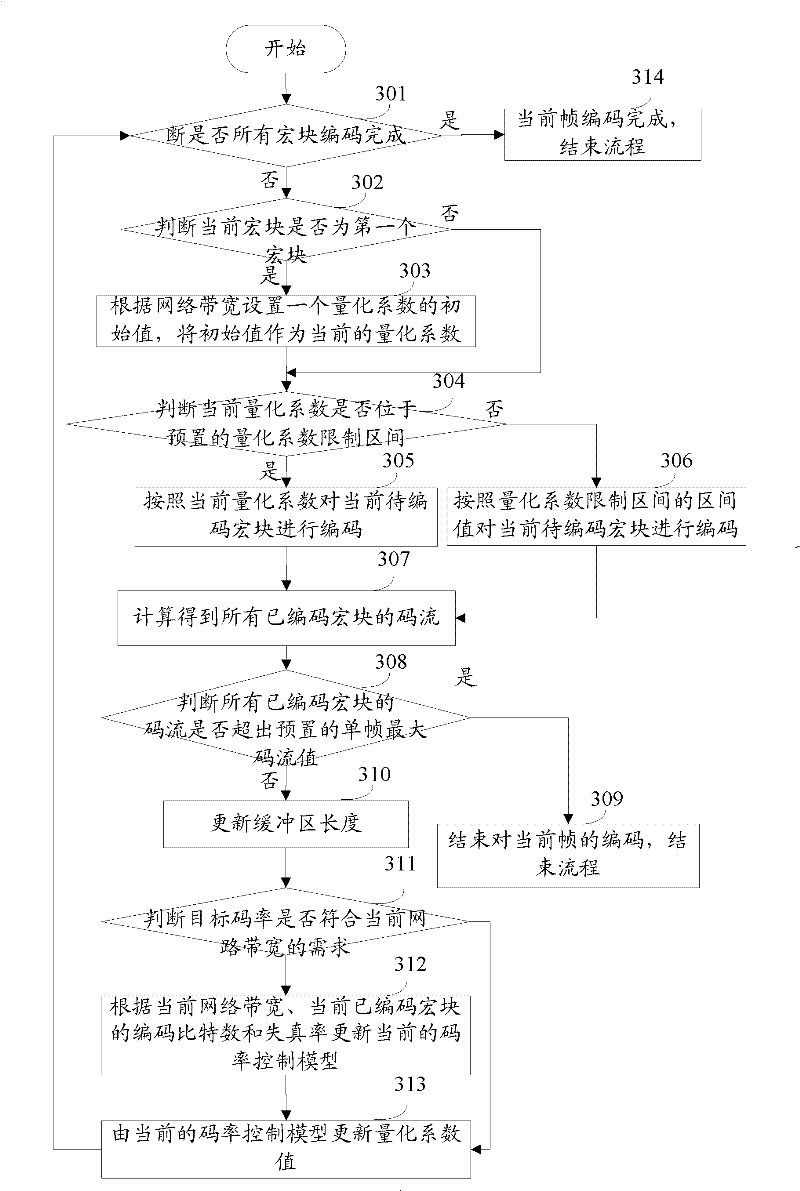 Rate-control-based video coding method and device