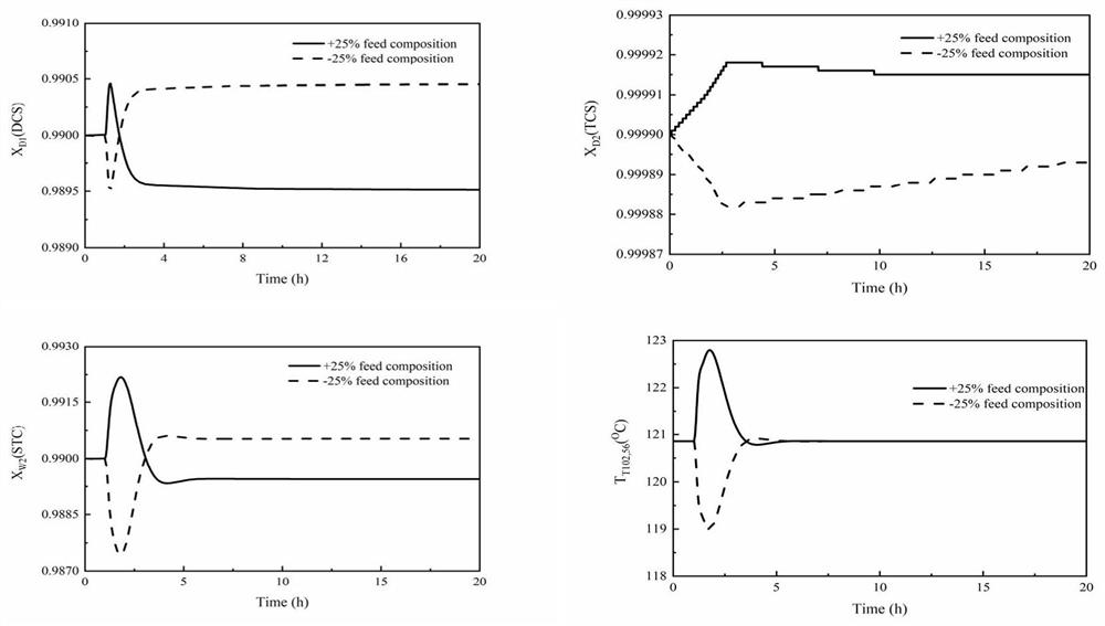 Trichlorosilane differential pressure coupling rectification process and dynamic control scheme